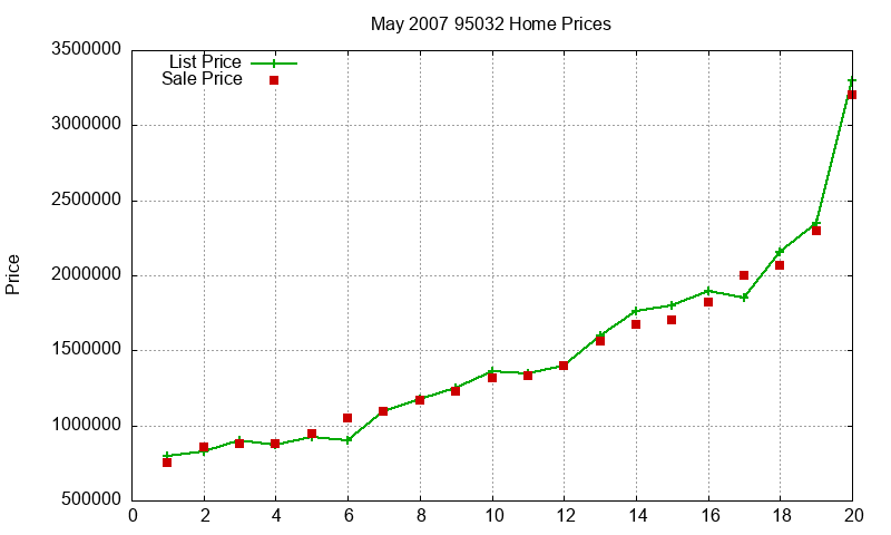 95032 Homes Just Sold 2007-05 95032 Homes Just Sold 2007-05