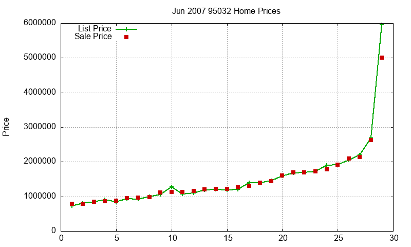 95032 Homes Just Sold 2007-06 95032 Homes Just Sold 2007-06