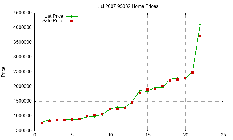 95032 Homes Just Sold 2007-07