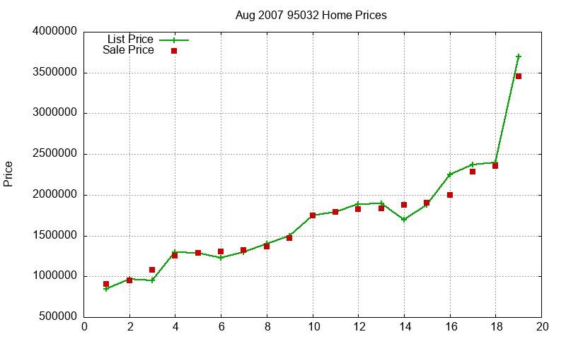 95032 Homes Just Sold 2007-08
