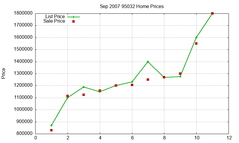 95032 Homes Just Sold 2007-09