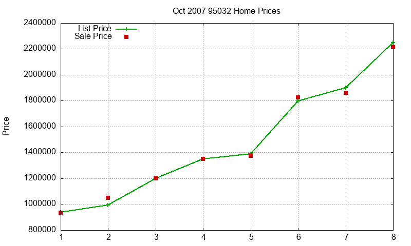95032 Homes Just Sold 2007-10 95032 Homes Just Sold 2007-10