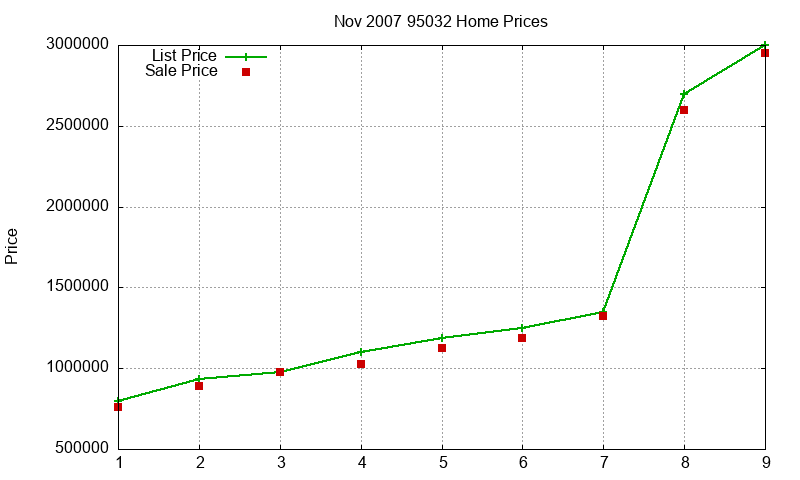 95032 Homes Just Sold 2007-11 95032 Homes Just Sold 2007-11
