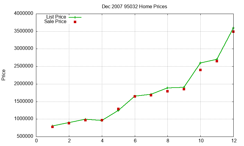 95032 Homes Just Sold 2007-12 95032 Homes Just Sold 2007-12