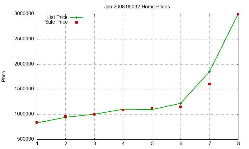 95032 Homes Just Sold 2008-01