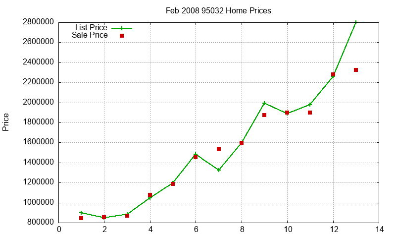 95032 Homes Just Sold 2008-02