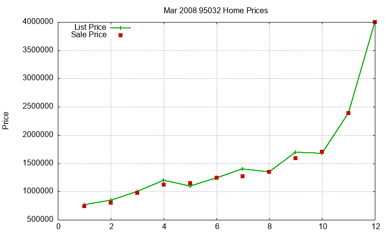 95032 Homes Just Sold 2008-03 95032 Homes Just Sold 2008-03