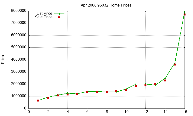 95032 Homes Just Sold 2008-04 95032 Homes Just Sold 2008-04