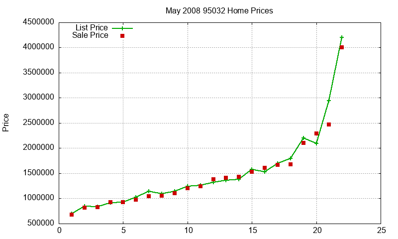 95032 Homes Just Sold 2008-05 95032 Homes Just Sold 2008-05