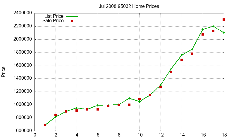 95032 Homes Just Sold 2008-07