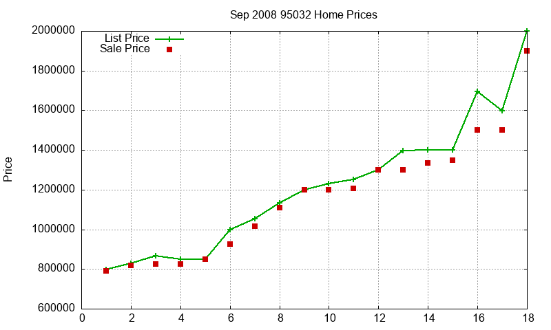 95032 Homes Just Sold 2008-09 95032 Homes Just Sold 2008-09