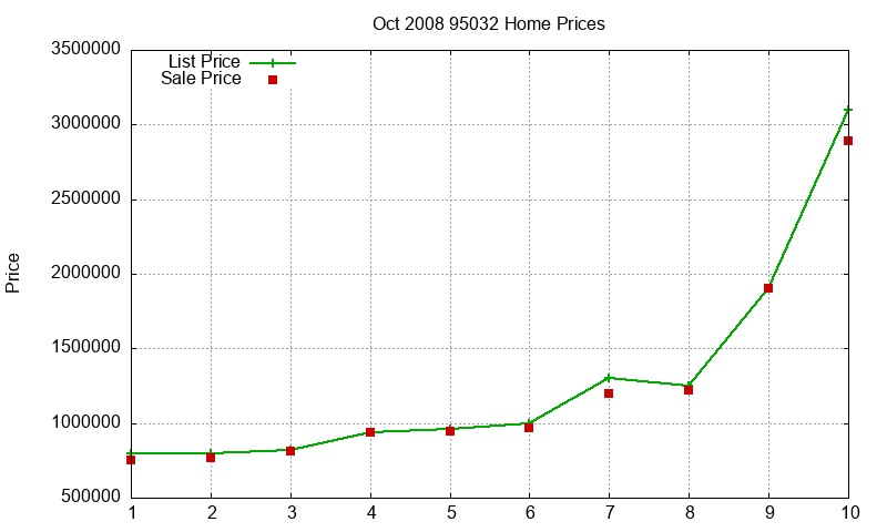 95032 Homes Just Sold 2008-10 95032 Homes Just Sold 2008-10