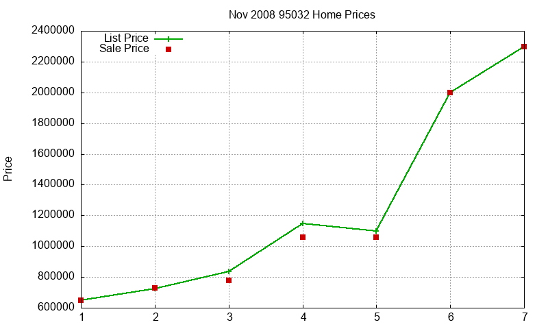 95032 Homes Just Sold 2008-11