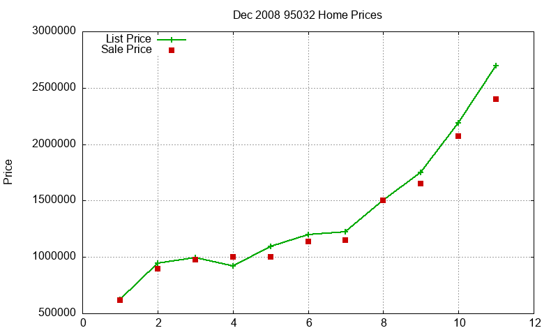 95032 Homes Just Sold 2008-12