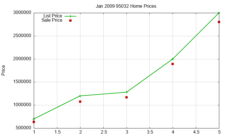 95032 Homes Just Sold 2009-01
