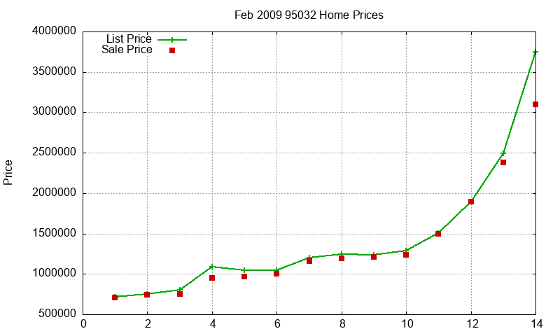 95032 Homes Just Sold 2009-02