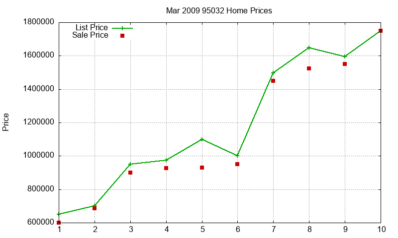 95032 Homes Just Sold 2009-03