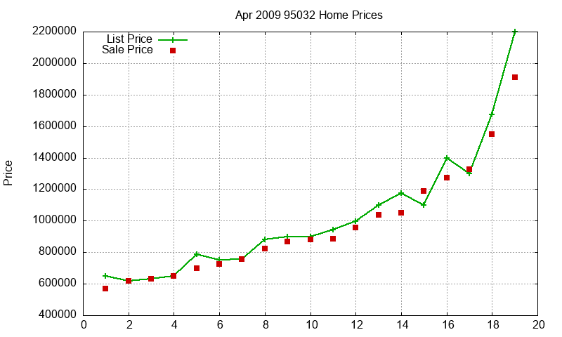 95032 Homes Just Sold 2009-04