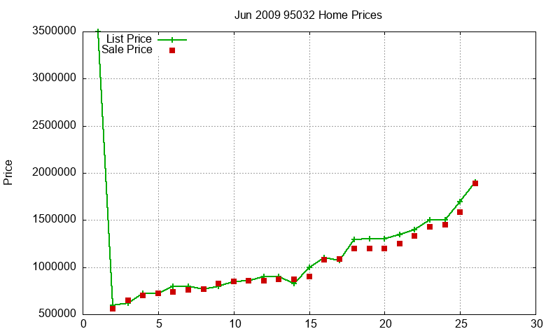 95032 Homes Just Sold 2009-06