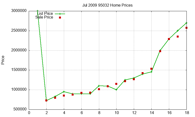 95032 Homes Just Sold 2009-07