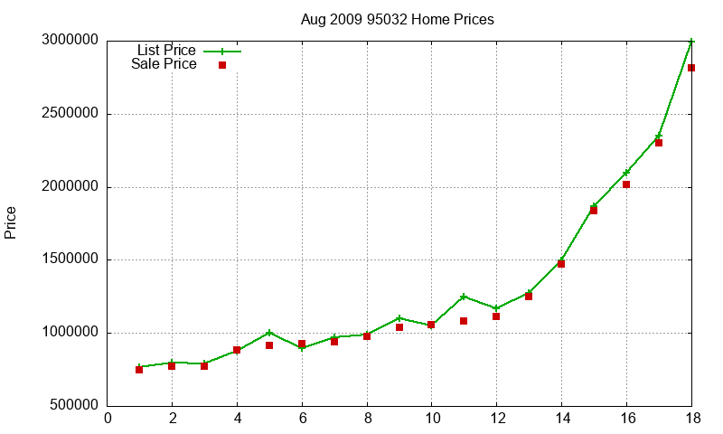 95032 Homes Just Sold 2009-08