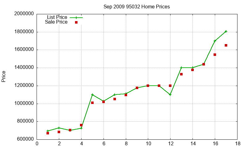 95032 Homes Just Sold 2009-09