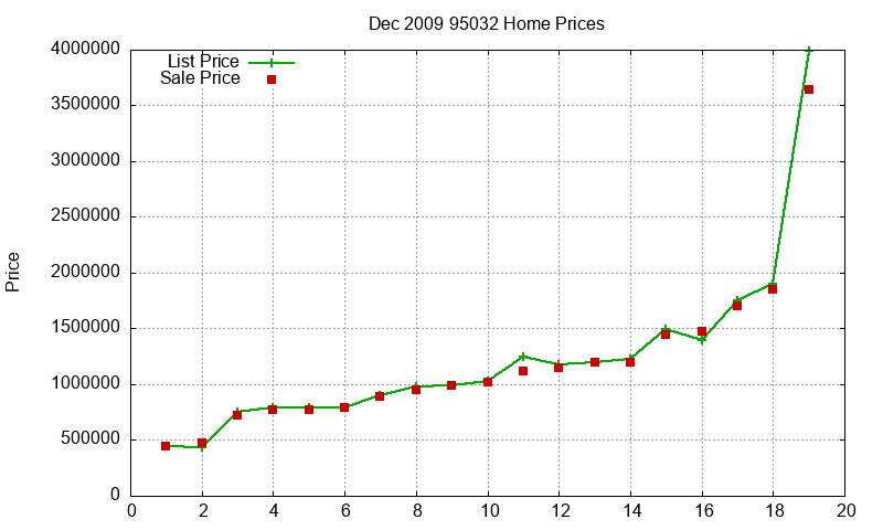 95032 Homes Just Sold 2009-12