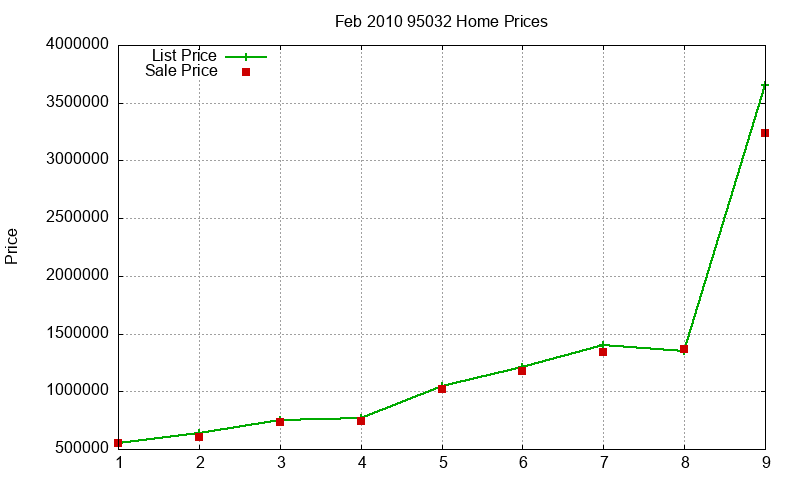 95032 Homes Just Sold 2010-02