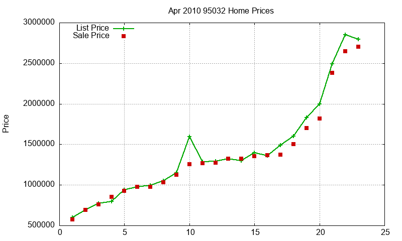 95032 Homes Just Sold 2010-04