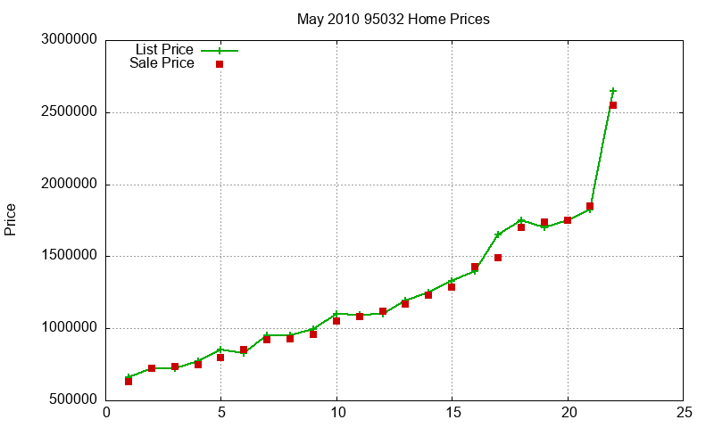95032 Homes Just Sold 2010-05