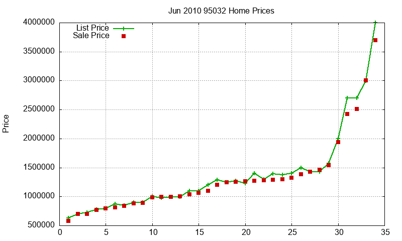 95032 Homes Just Sold 2010-06 95032 Homes Just Sold 2010-06