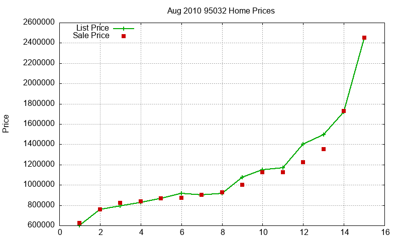 95032 Homes Just Sold 2010-08 95032 Homes Just Sold 2010-08