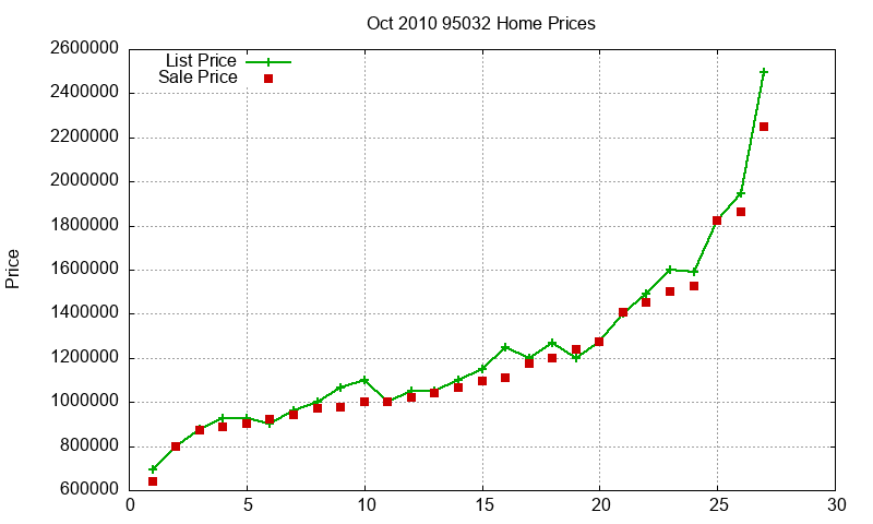 95032 Homes Just Sold 2010-10