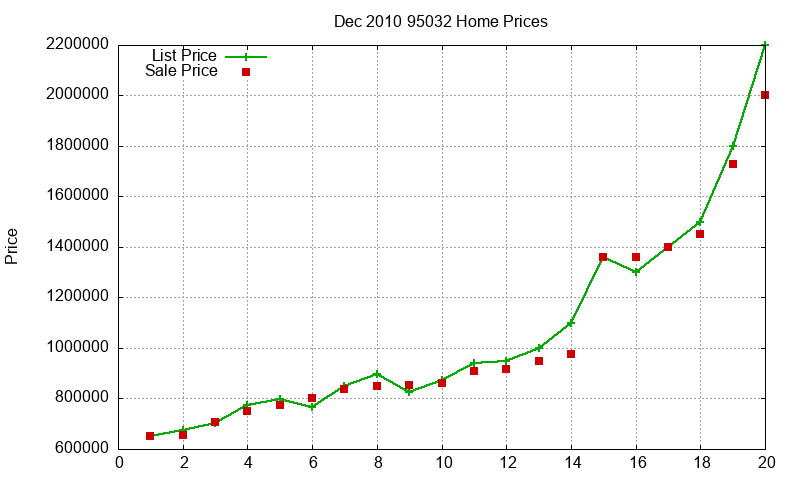 95032 Homes Just Sold 2010-12 95032 Homes Just Sold 2010-12
