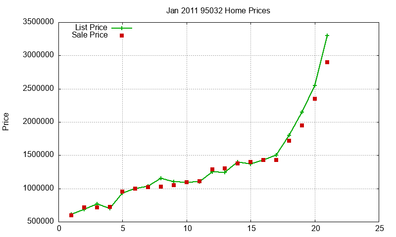 95032 Homes Just Sold 2011-01