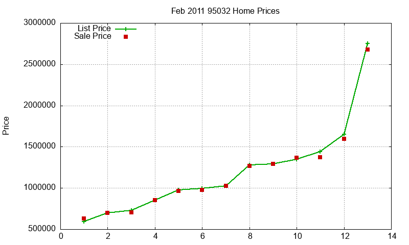 95032 Homes Just Sold 2011-02 95032 Homes Just Sold 2011-02