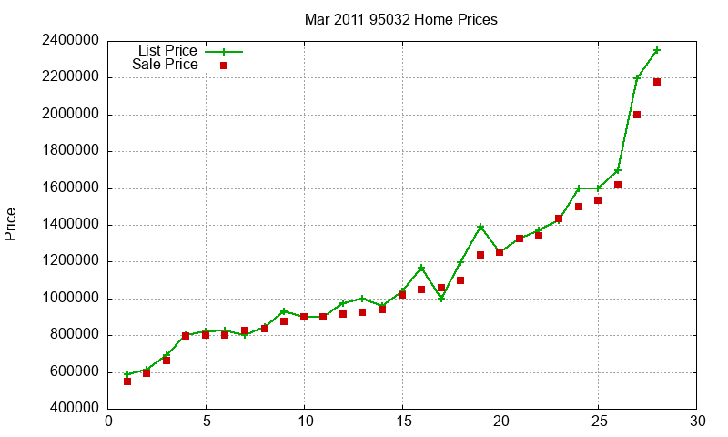 95032 Homes Just Sold 2011-03