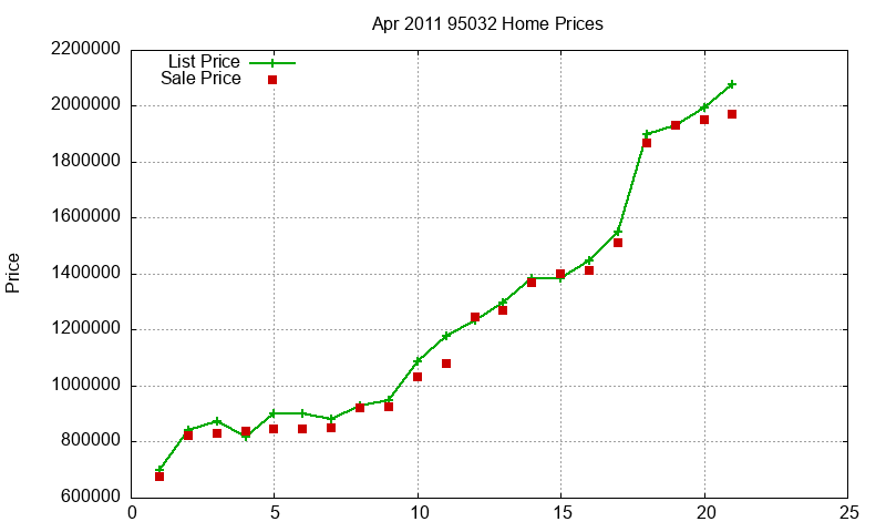 95032 Homes Just Sold 2011-04