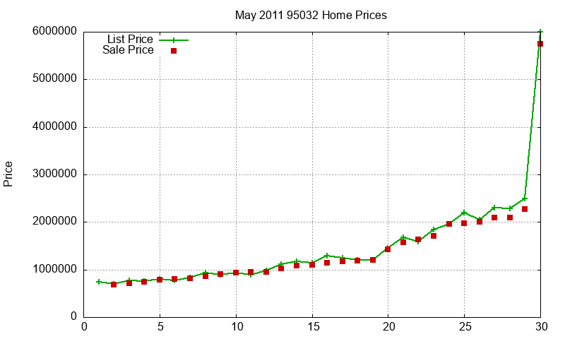 95032 Homes Just Sold 2011-05