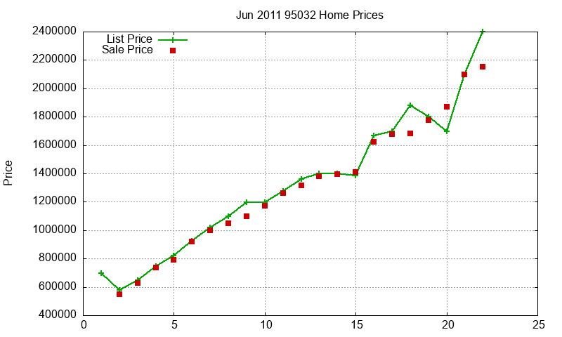 95032 Homes Just Sold 2011-06