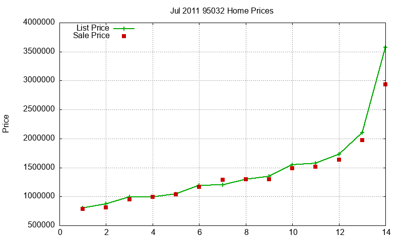 95032 Homes Just Sold 2011-07