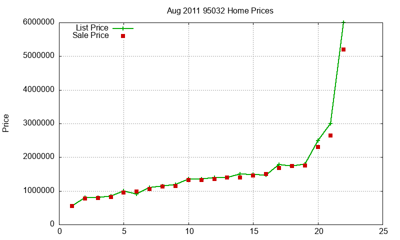 95032 Homes Just Sold 2011-08