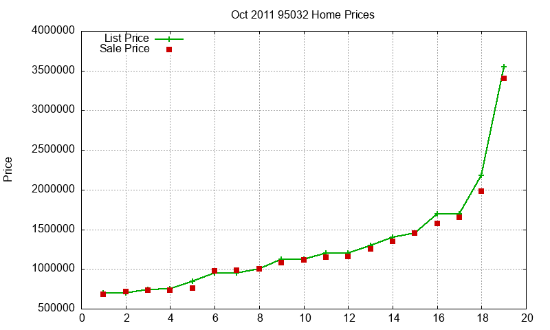 95032 Homes Just Sold 2011-10