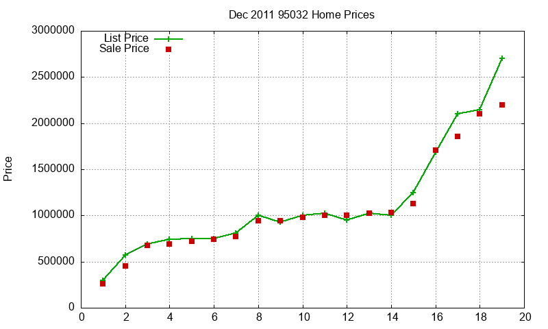 95032 Homes Just Sold 2011-12