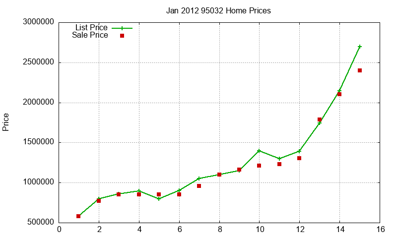 95032 Homes Just Sold 2012-01