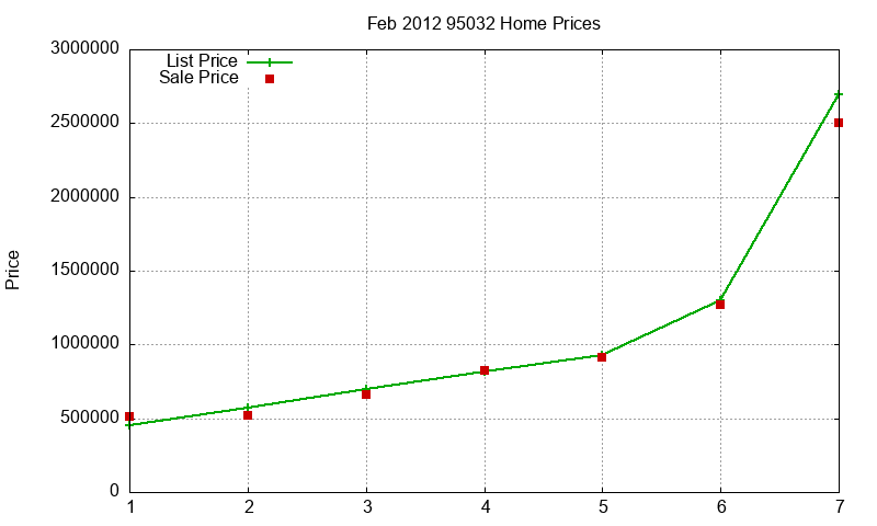 95032 Homes Just Sold 2012-02
