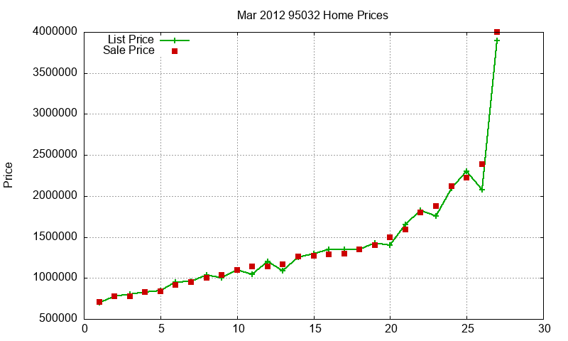 95032 Homes Just Sold 2012-03