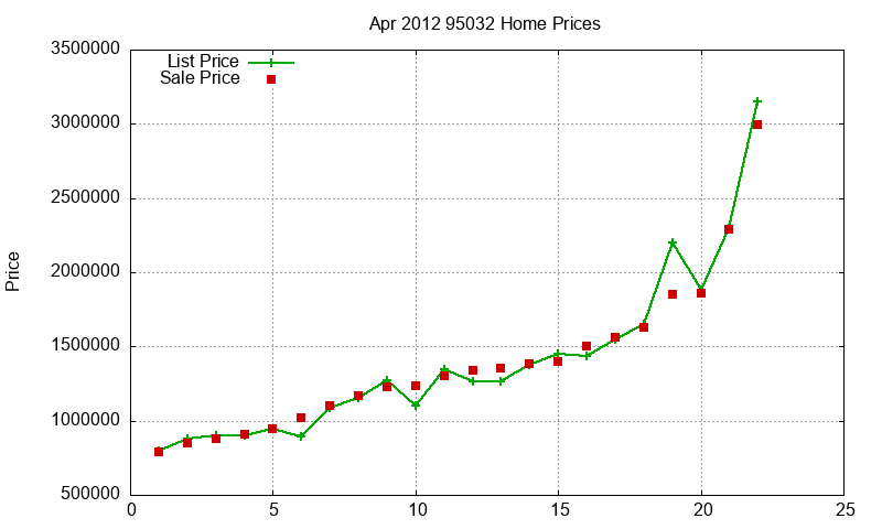 95032 Homes Just Sold 2012-04