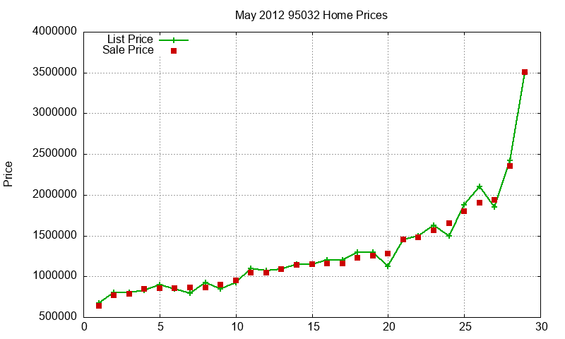 95032 Homes Just Sold 2012-05