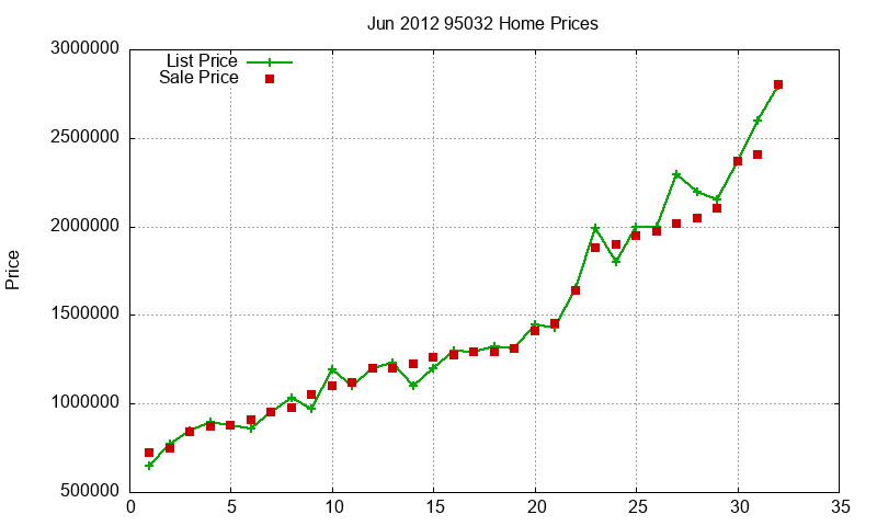 95032 Homes Just Sold 2012-06